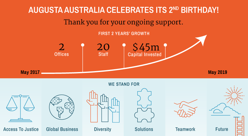 graphic with a mic of graph highlighting Augusta Australia growth with wire frame graphic logos underneath it explaining key traits of the business.